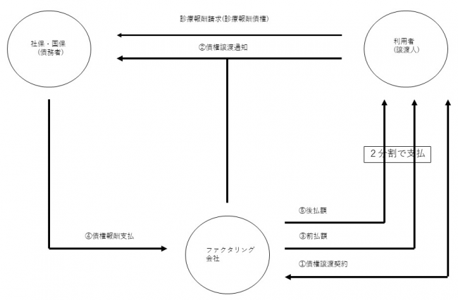 診療報酬ファクタリングの流れ。詳細は下記参照。