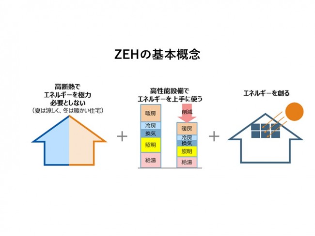 2027年から住宅性能の基準はどう変わる？GX ZEH時代に「今建てる人」が